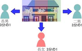 『共有登記の悲劇！』