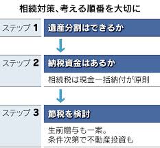 『納税資金を貯める仕組みづくり』〈減価償却費の活用〉