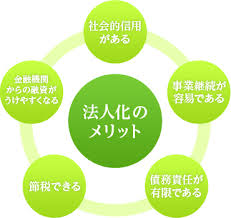 『法人化することのメリット』