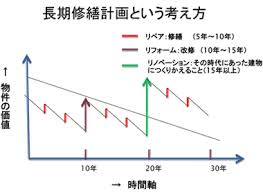 『賃貸経営からの撤退の時期とは？』