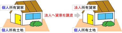 『法人による不動産経営の注意点』〈土地賃貸方法〉
