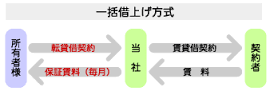 『法人による不動産経営の注意点』 〈借上げ方式〉