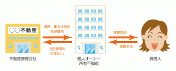 『法人による不動産経営の注意点』 〈管理料方式〉