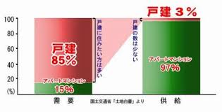 『建築して貸す：戸建貸家の選択』〈戸建貸家の需要〉