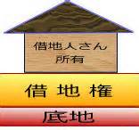 『土地を貸す：定期借地』 〈旧法借地制度の問題点〉
