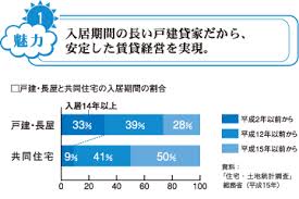 『建築して貸す：戸建貸家の選択』 〈家主のメリット③〉