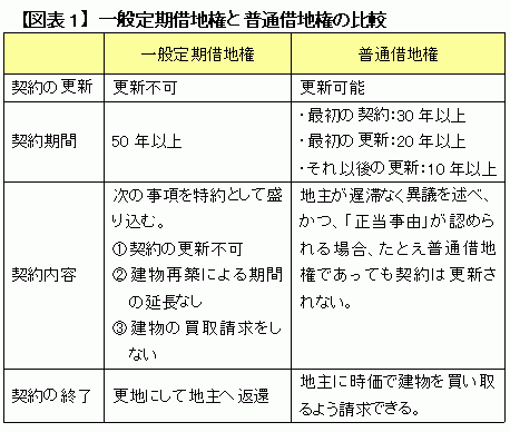 『土地を貸す：定期借地』 〈定期借地権の創設〉