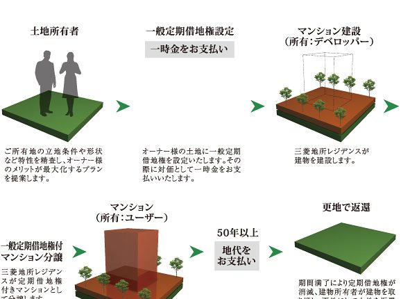 『土地を貸す：定期借地』 〈一般定期借地権〉