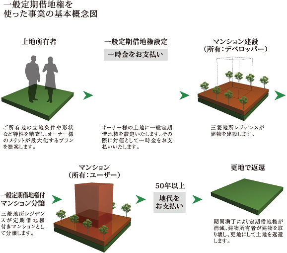 『土地を貸す：定期借地』 〈一般定期借地権〉