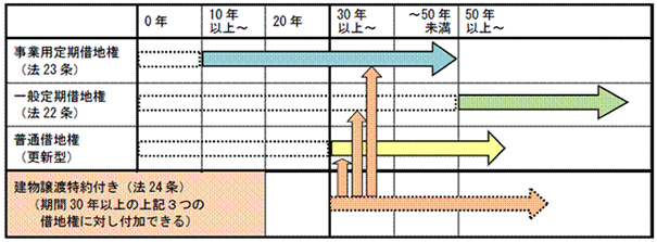『土地を貸す：定期借地』 〈事業用定期借地権〉