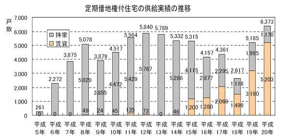 『土地を貸す：定期借地』 〈定期借地が注目される理由〉